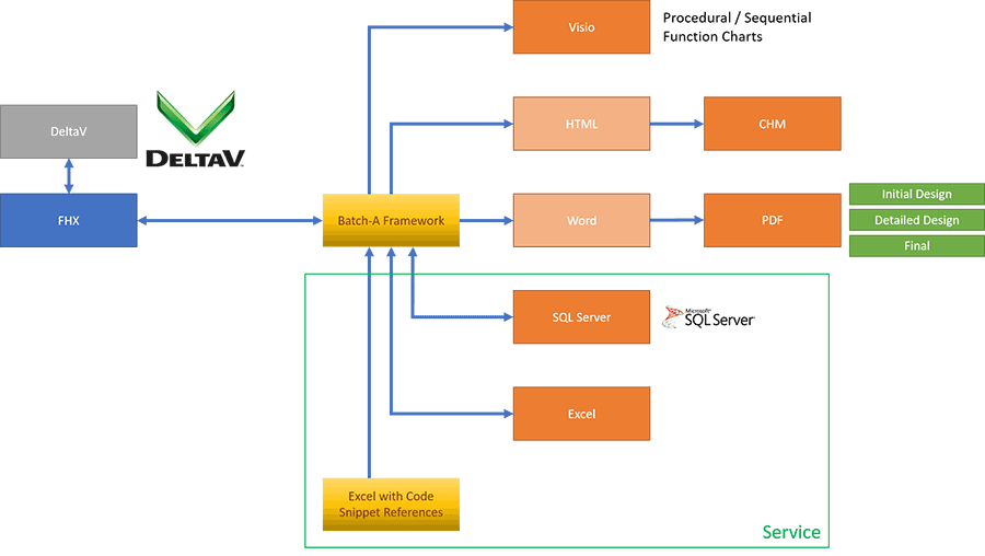 Batch-A Framework