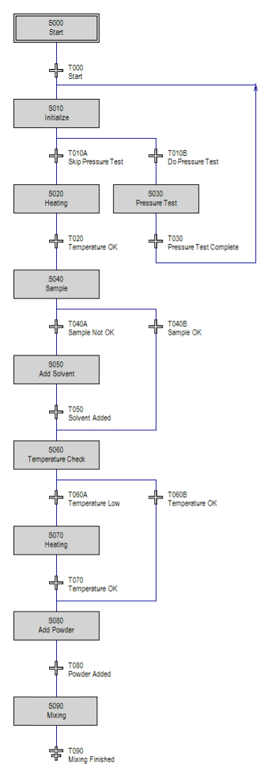 Example SFC from Batch-A